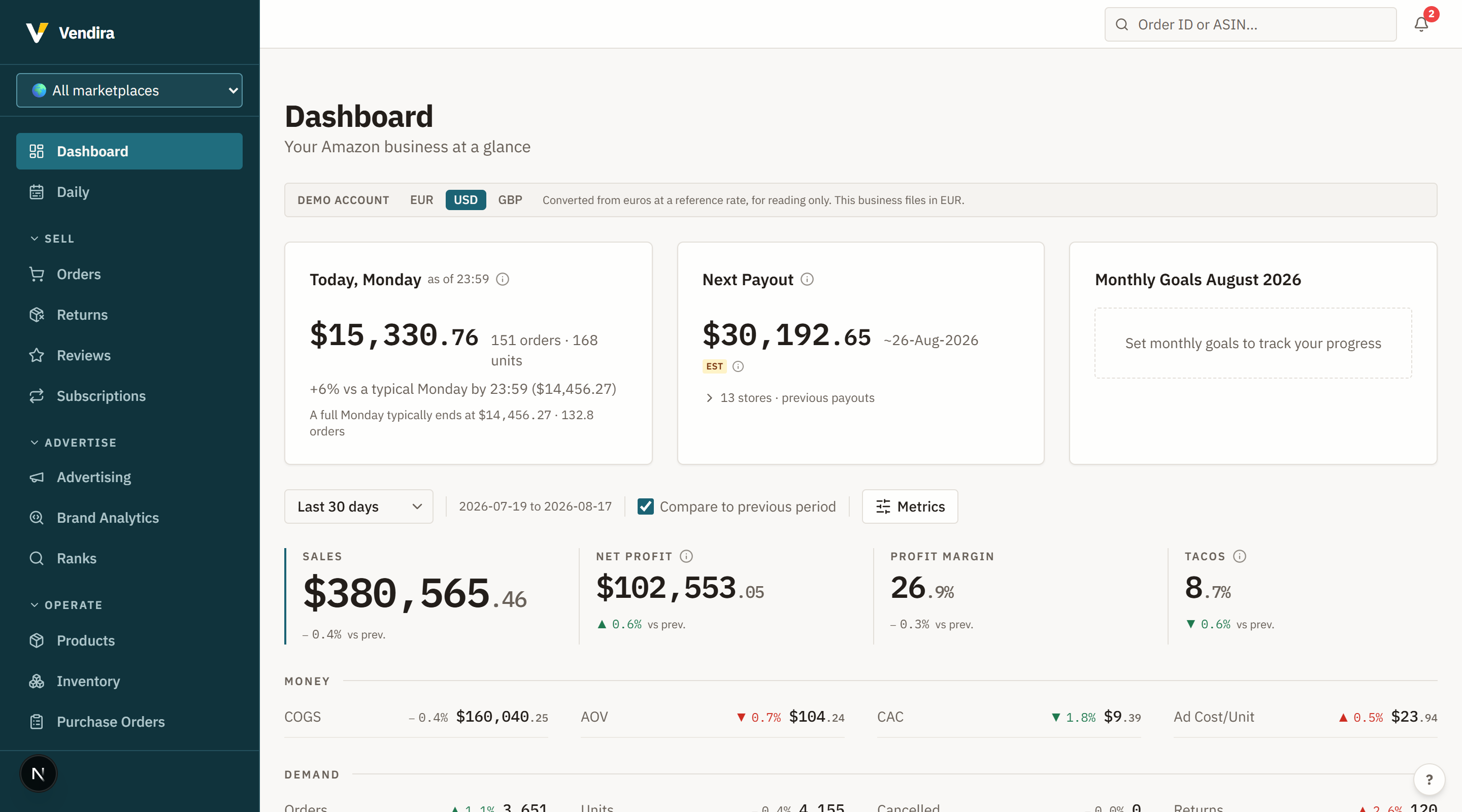 The dashboard: sales, net profit, margin and TACoS across every connected marketplace.
