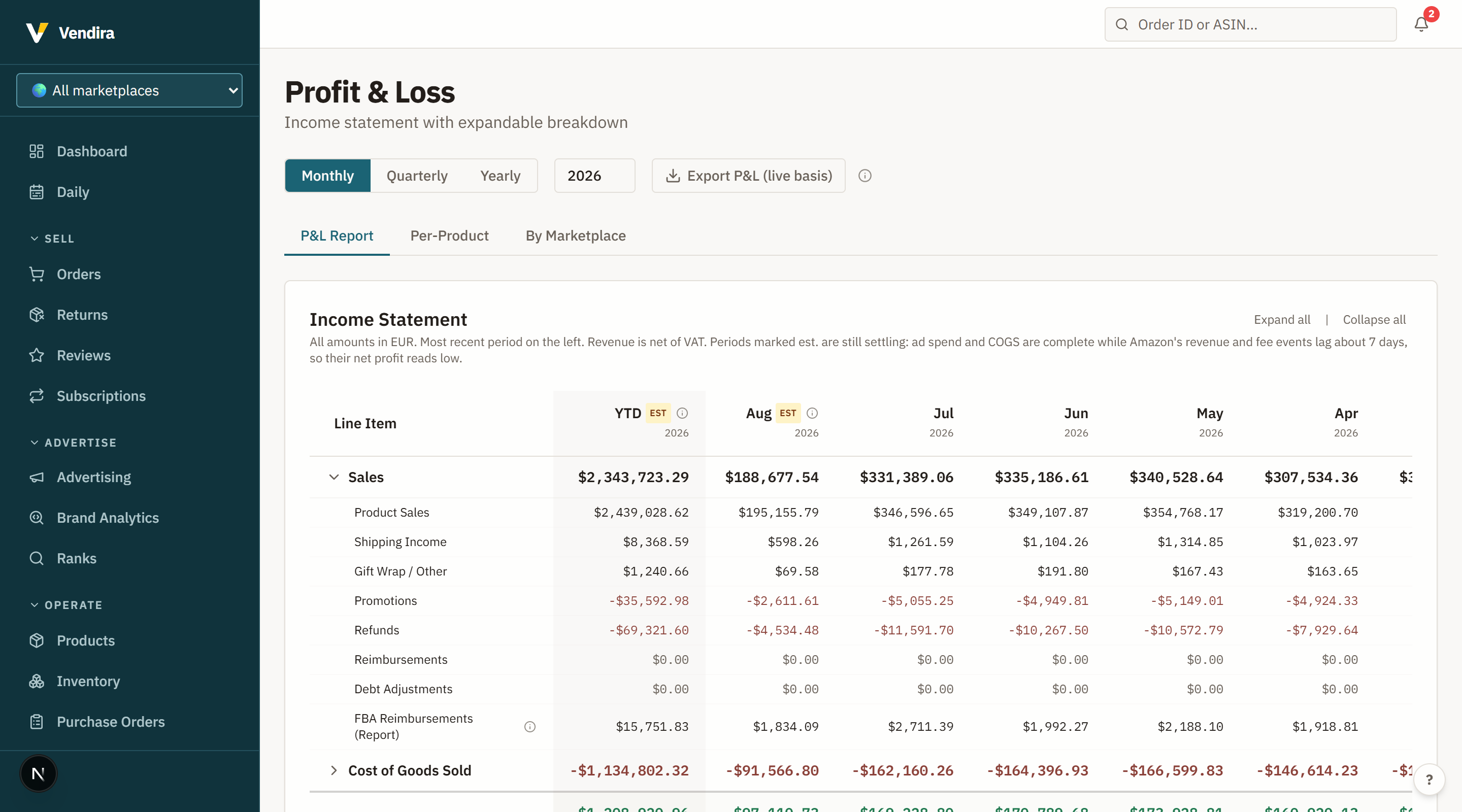 Profit and loss: an income statement by month, with sales, refunds, reimbursements and cost of goods expandable into their component fees.
